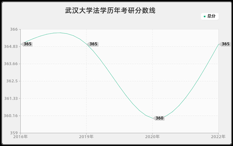 武汉大学法学历年考研分数线