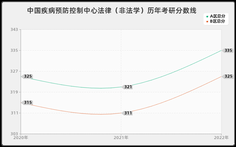 中国疾病预防控制中心法律（非法学）历年考研分数线