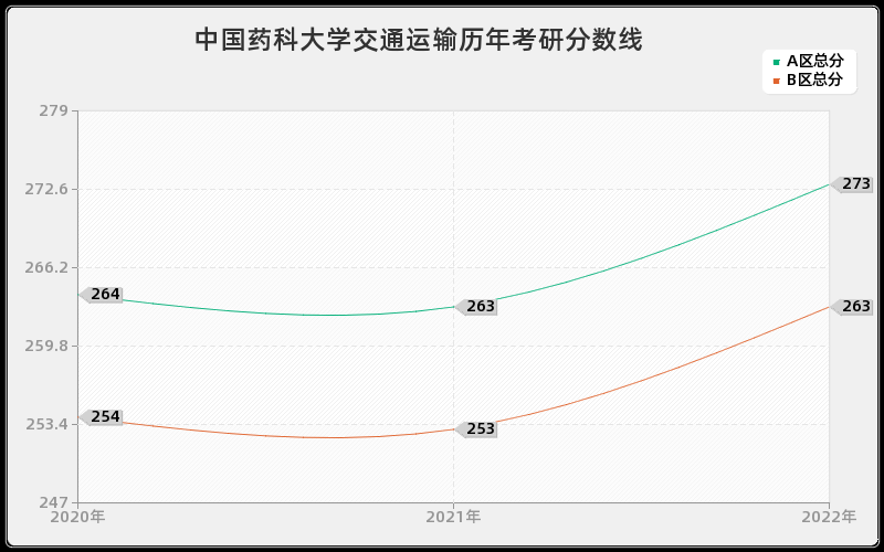 中国药科大学交通运输历年考研分数线