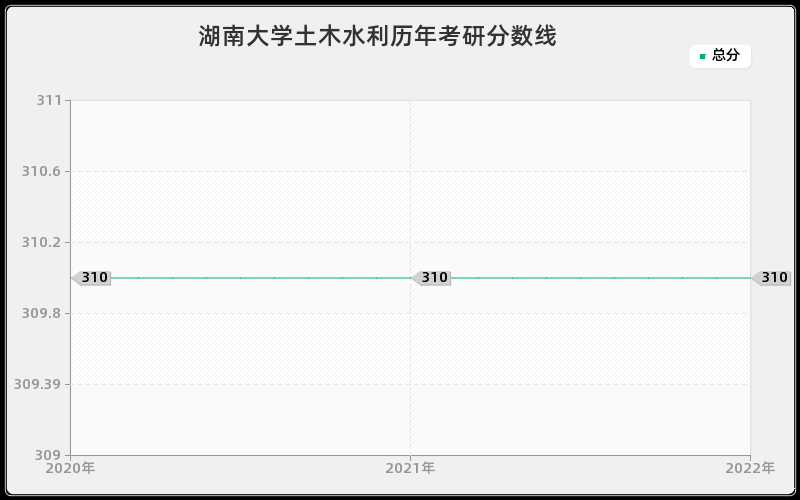 湖南大学土木水利历年考研分数线