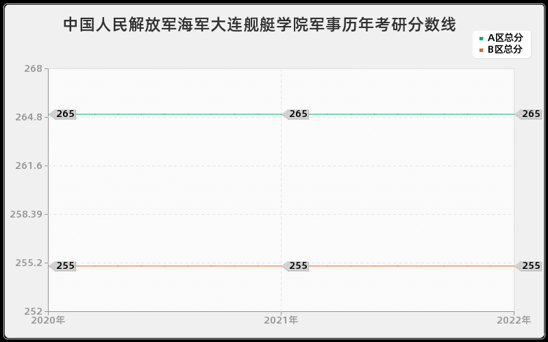 中国人民解放军海军大连舰艇学院军事历年考研分数线