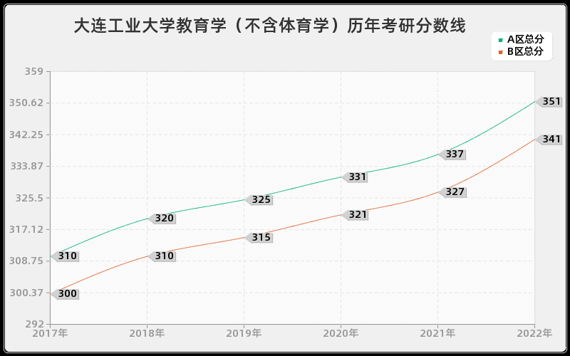 大连工业大学教育学（不含体育学）历年考研分数线