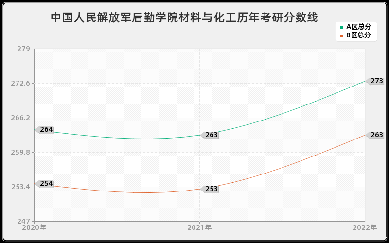 中国人民解放军后勤学院材料与化工历年考研分数线