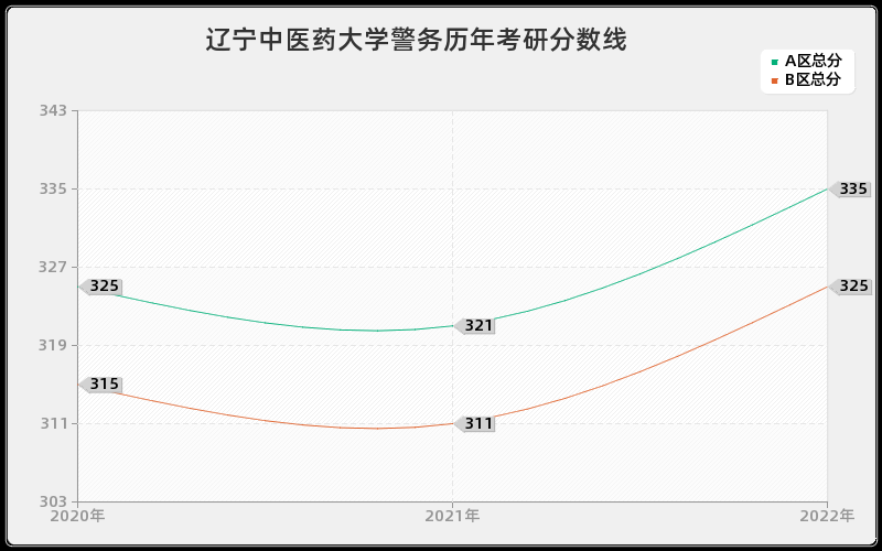 辽宁中医药大学警务历年考研分数线