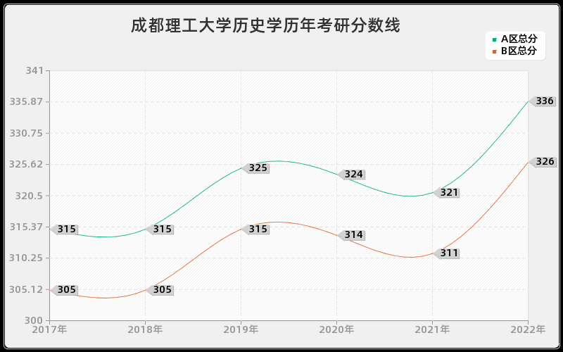 成都理工大学历史学历年考研分数线