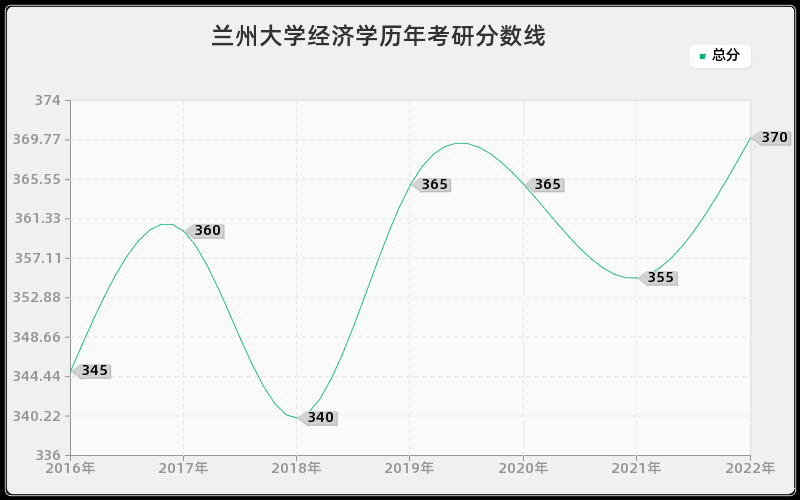 兰州大学经济学历年考研分数线