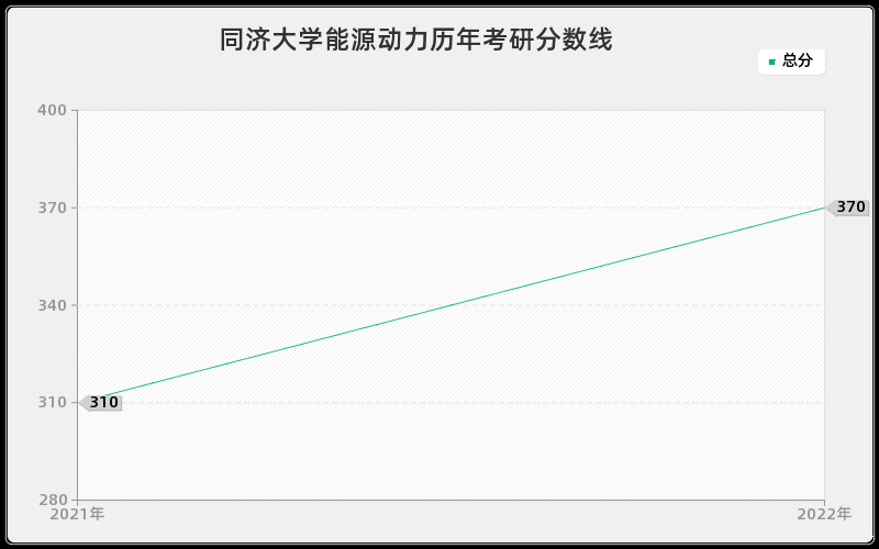 同济大学能源动力历年考研分数线