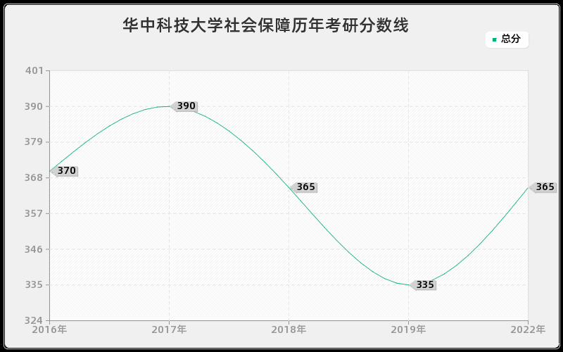 华中科技大学社会保障历年考研分数线