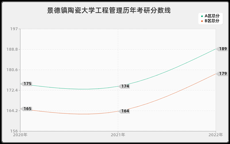 景德镇陶瓷大学工程管理历年考研分数线