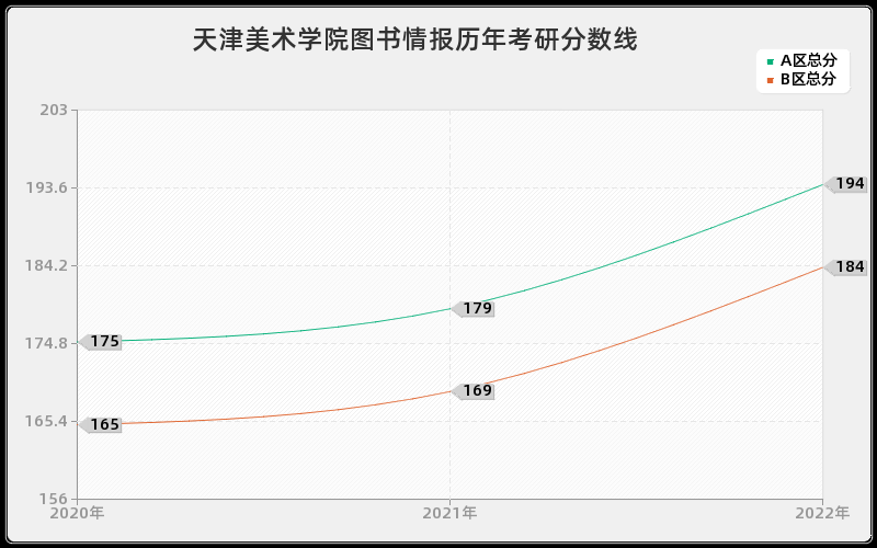 天津美术学院图书情报历年考研分数线