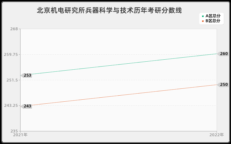 北京机电研究所兵器科学与技术历年考研分数线