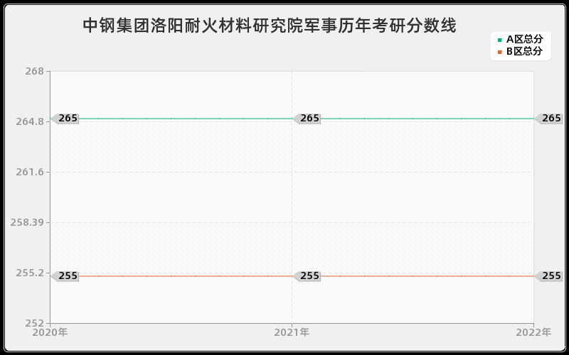 中钢集团洛阳耐火材料研究院军事历年考研分数线