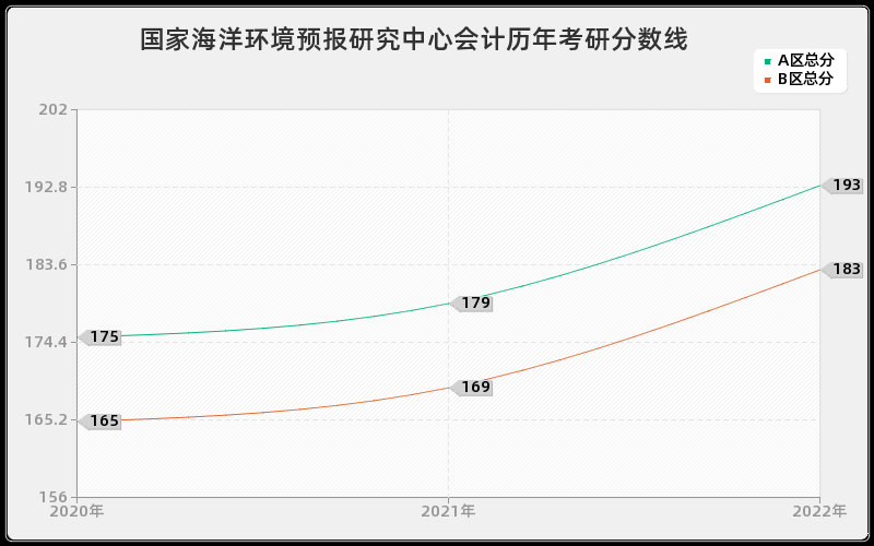 国家海洋环境预报研究中心会计历年考研分数线