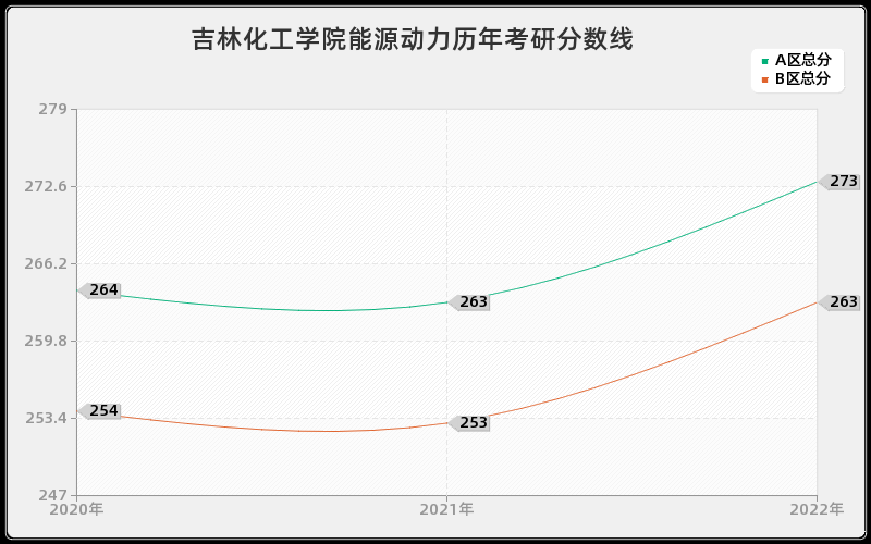 吉林化工学院能源动力历年考研分数线