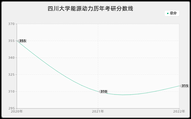 四川大学能源动力历年考研分数线