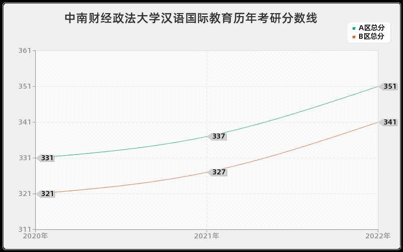 中南财经政法大学汉语国际教育历年考研分数线