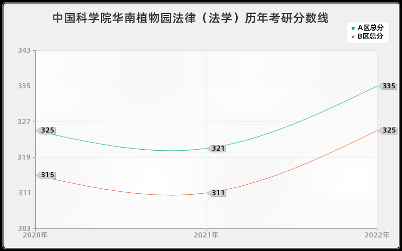 中国科学院华南植物园法律（法学）历年考研分数线