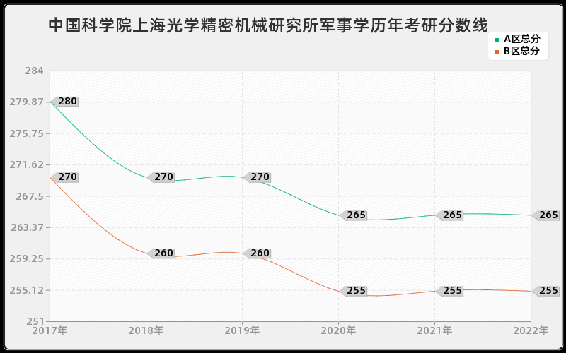 中国科学院上海光学精密机械研究所军事学历年考研分数线