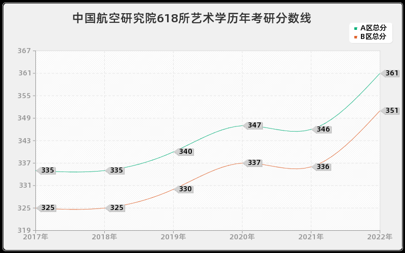 中国航空研究院618所艺术学历年考研分数线