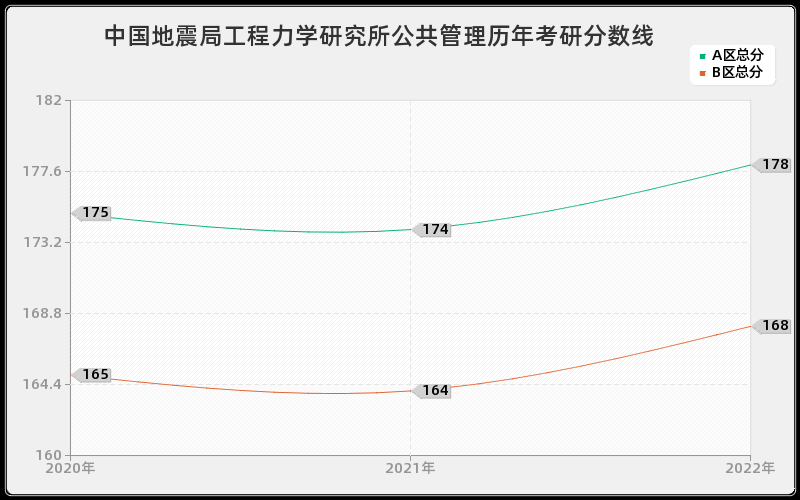 中国地震局工程力学研究所公共管理历年考研分数线