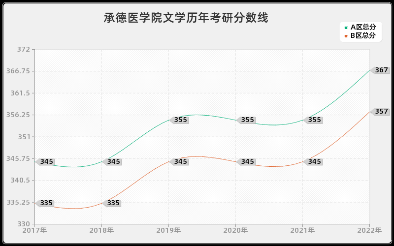 承德医学院文学历年考研分数线