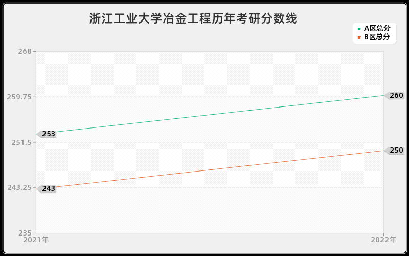 浙江工业大学冶金工程历年考研分数线