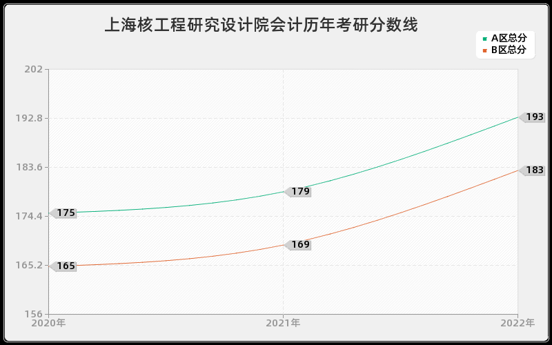 上海核工程研究设计院会计历年考研分数线