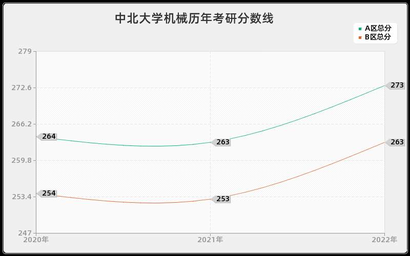 中北大学机械历年考研分数线