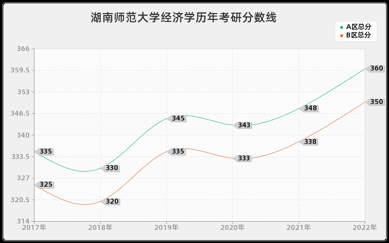 湖南师范大学经济学历年考研分数线