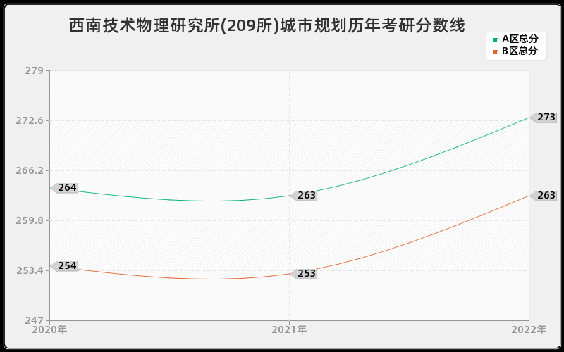 西南技术物理研究所(209所)城市规划历年考研分数线