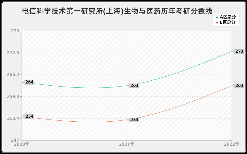 电信科学技术第一研究所(上海)生物与医药历年考研分数线