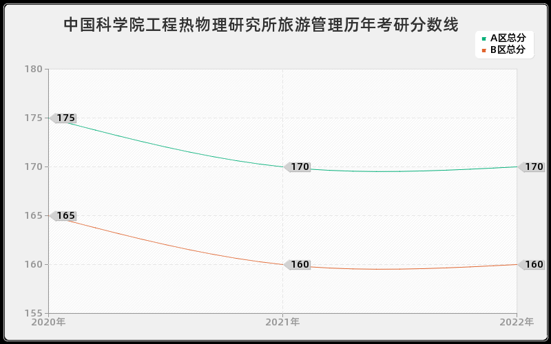 中国科学院工程热物理研究所旅游管理历年考研分数线