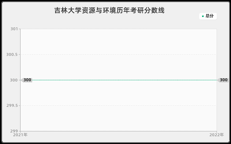 吉林大学资源与环境历年考研分数线