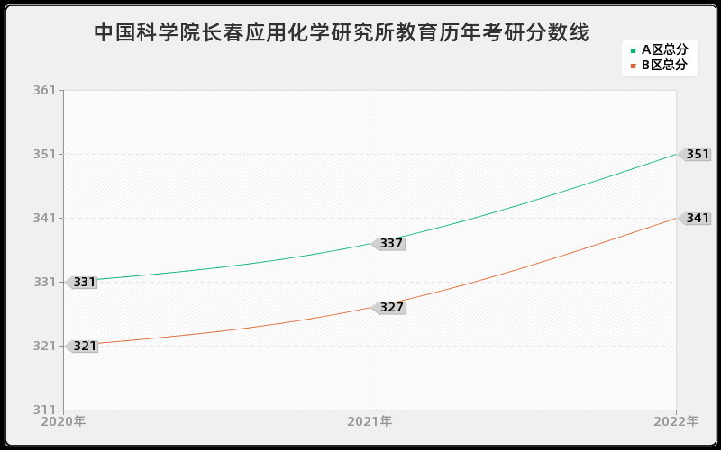 中国科学院长春应用化学研究所教育历年考研分数线