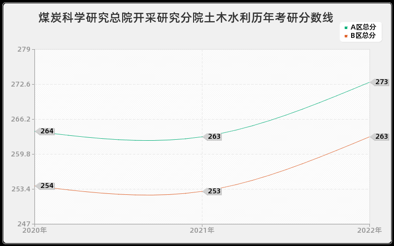 煤炭科学研究总院开采研究分院土木水利历年考研分数线