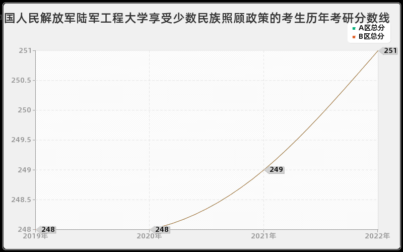 中国人民解放军陆军工程大学享受少数民族照顾政策的考生历年考研分数线