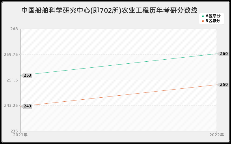 中国船舶科学研究中心(即702所)农业工程历年考研分数线