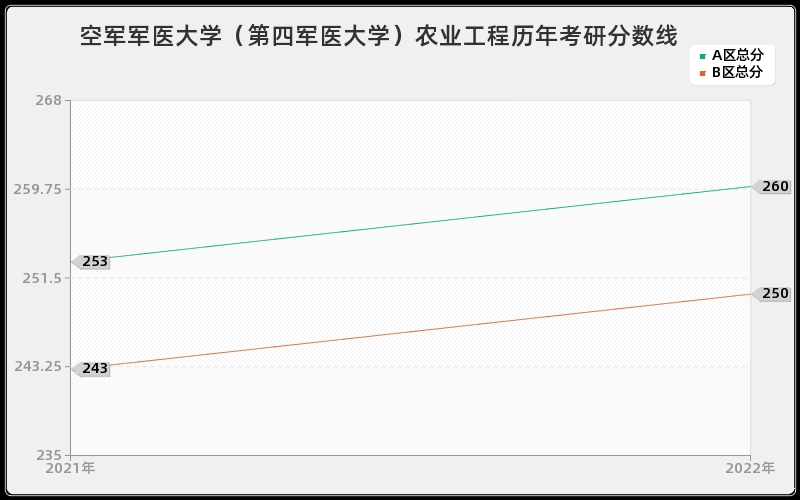 空军军医大学（第四军医大学）农业工程历年考研分数线