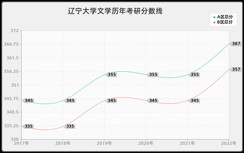 辽宁大学文学历年考研分数线