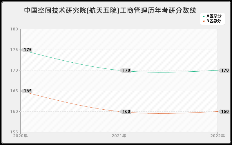 中国空间技术研究院(航天五院)工商管理历年考研分数线