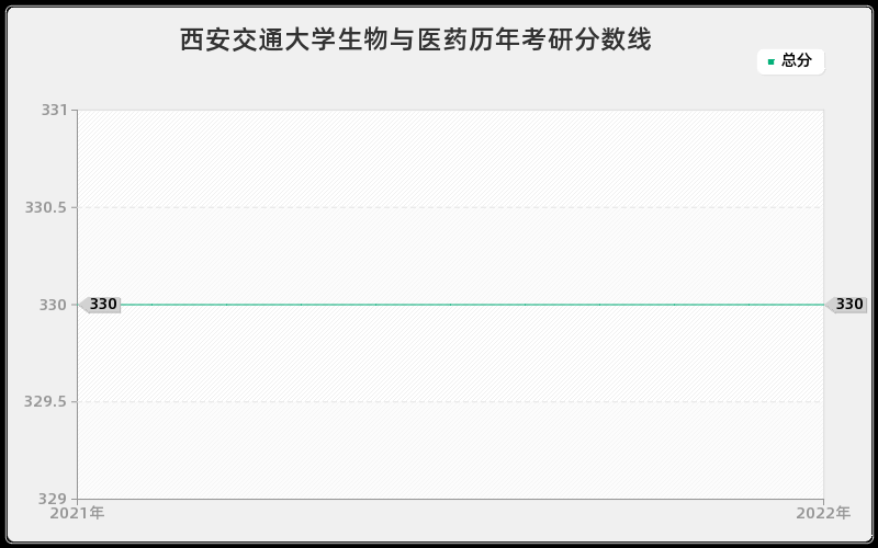 西安交通大学生物与医药历年考研分数线