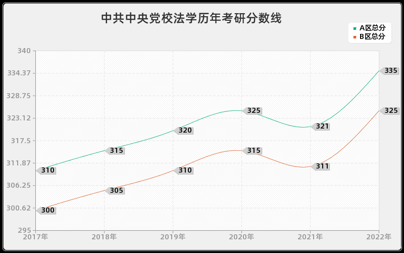 中共中央党校法学历年考研分数线