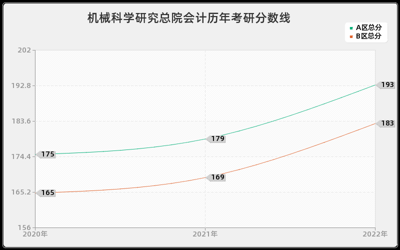 机械科学研究总院会计历年考研分数线