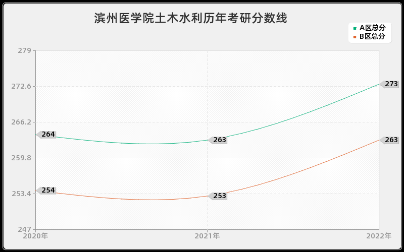 滨州医学院土木水利历年考研分数线