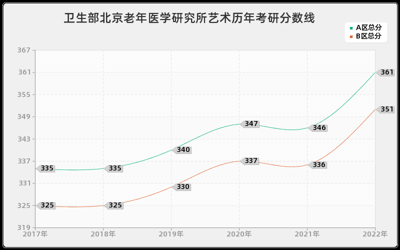 卫生部北京老年医学研究所艺术历年考研分数线