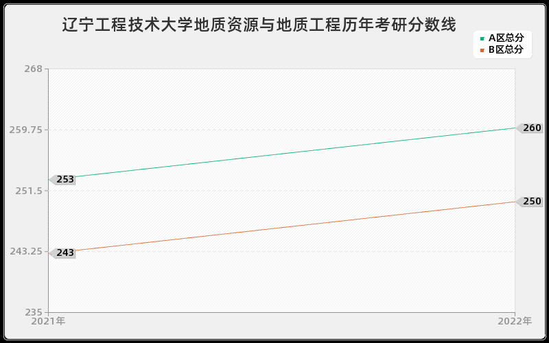 辽宁工程技术大学地质资源与地质工程历年考研分数线