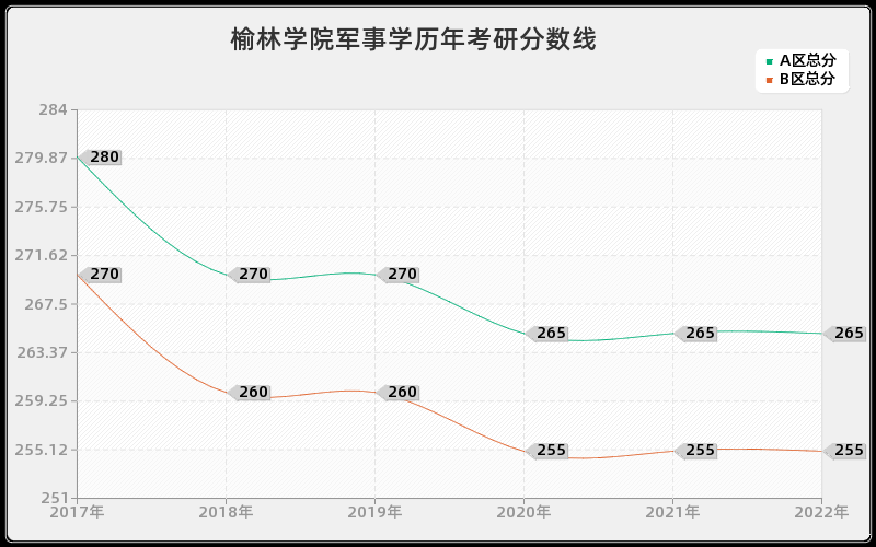 榆林学院军事学历年考研分数线