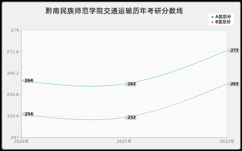 黔南民族师范学院交通运输历年考研分数线