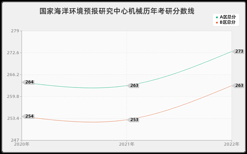 国家海洋环境预报研究中心机械历年考研分数线