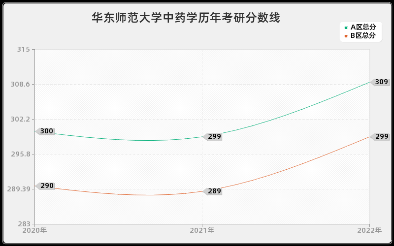 华东师范大学中药学历年考研分数线